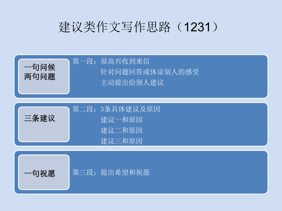 中考英语作文练习：建议类作文课件-002.ppt_第2页