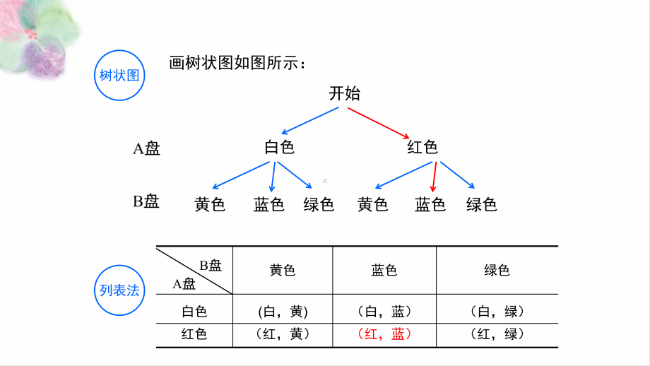 31 用树状图或表格求概率 第二课时课件(公开课).pptx_第3页