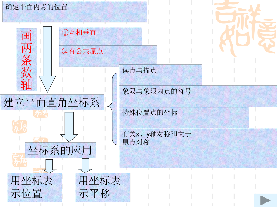 七年级数学课件平面直角坐标系复习.ppt_第2页