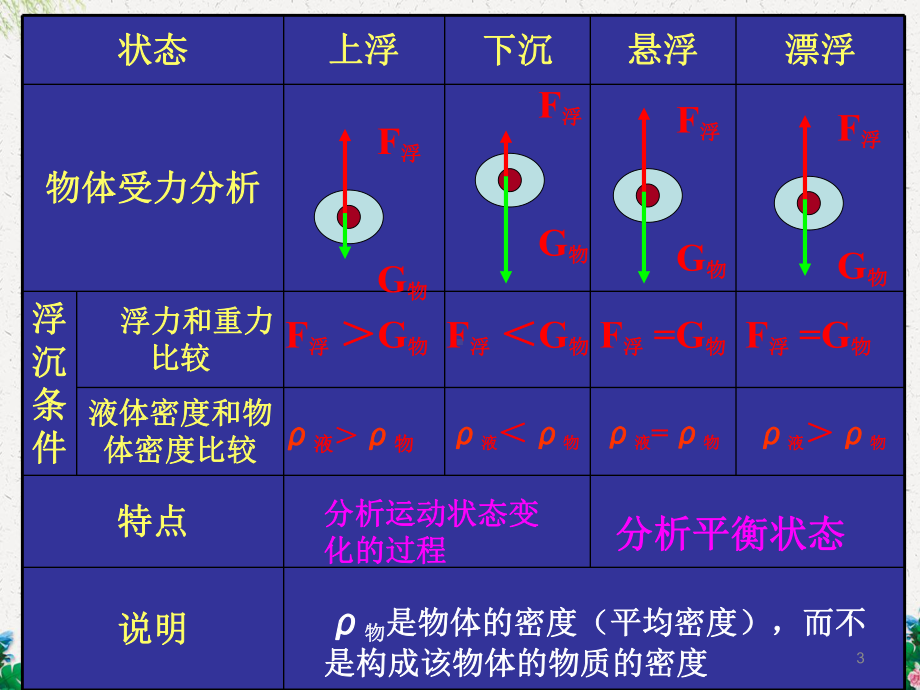 八年级物理课件 水的浮力.ppt_第3页