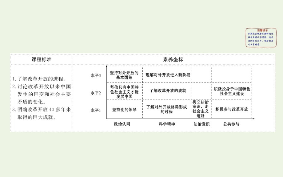 2020版新教材高中政治 31 伟大的改革开放课件 新人教版必修1.ppt_第2页