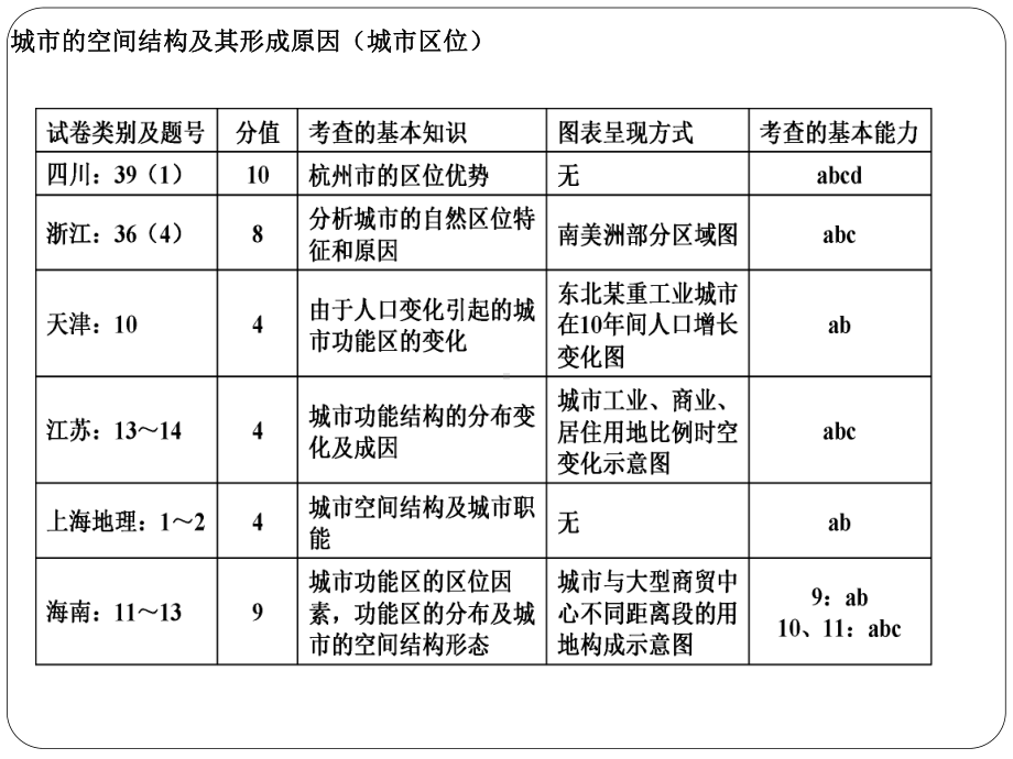 城市空间结构和城市化课件.ppt_第3页