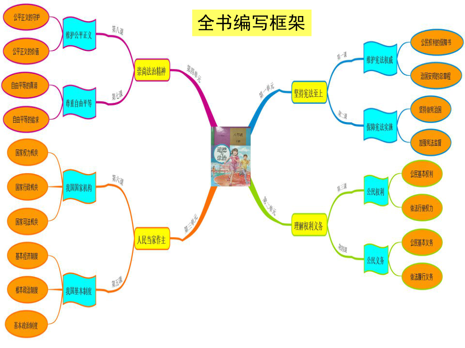 《道德与法治》八年级下册教材分析与教学建议第二单元整理课件.ppt_第2页