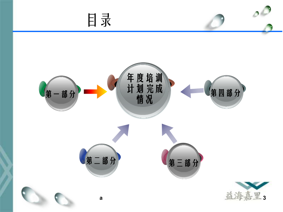 半年度培训工作总结课件.ppt_第3页