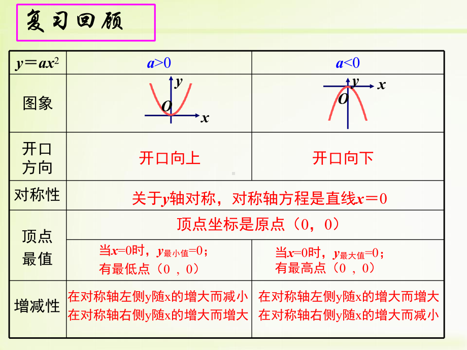 人教版九年级数学上册二次函数y=axh+k的图象和性质课件.pptx_第2页