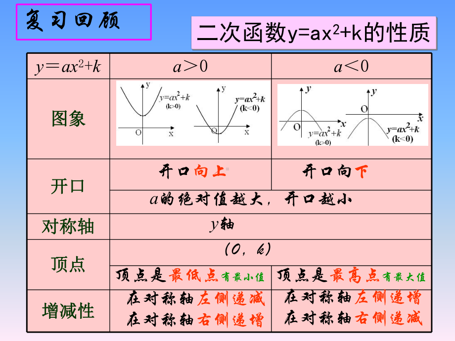 人教版九年级数学上册二次函数y=axh+k的图象和性质课件.pptx_第3页