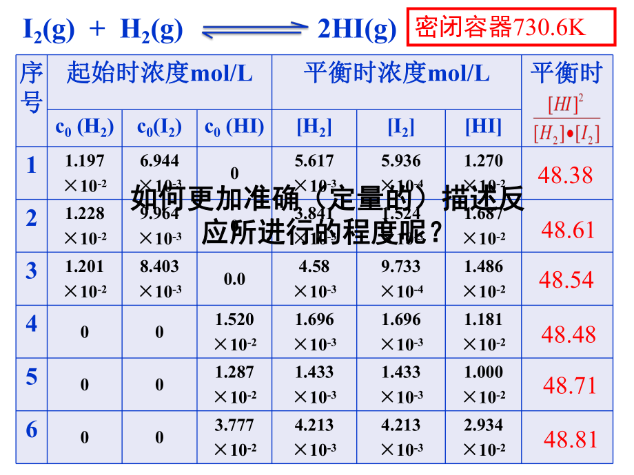 化学平衡常数公开课课件.pptx_第3页