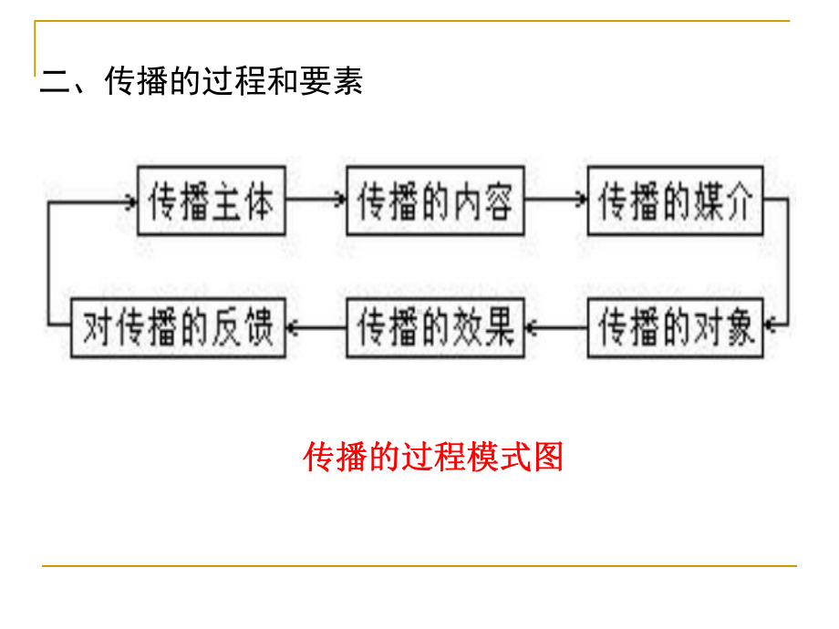 公共关系媒体知识概述课件.pptx_第3页