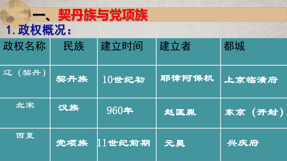 2020 2021学年部编版七年级历史下册第7课 辽、西夏与北宋的并立课件.pptx_第3页