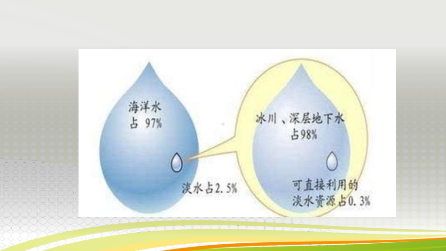 《珍惜地球资源》--学科信息：综合实践活动 六年级下课件.pptx_第3页