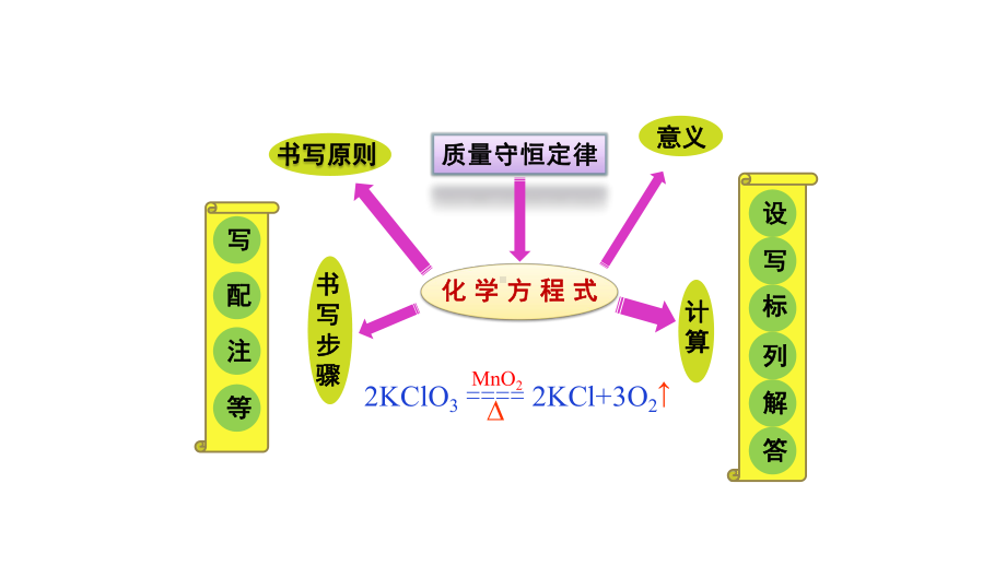 人教版九年级化学上册复习第五单元化学方程式复习课件.ppt_第2页