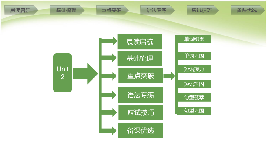 人教版高中英语必修一Unit2复习优质课件.pptx(课件中不含音视频素材)_第3页