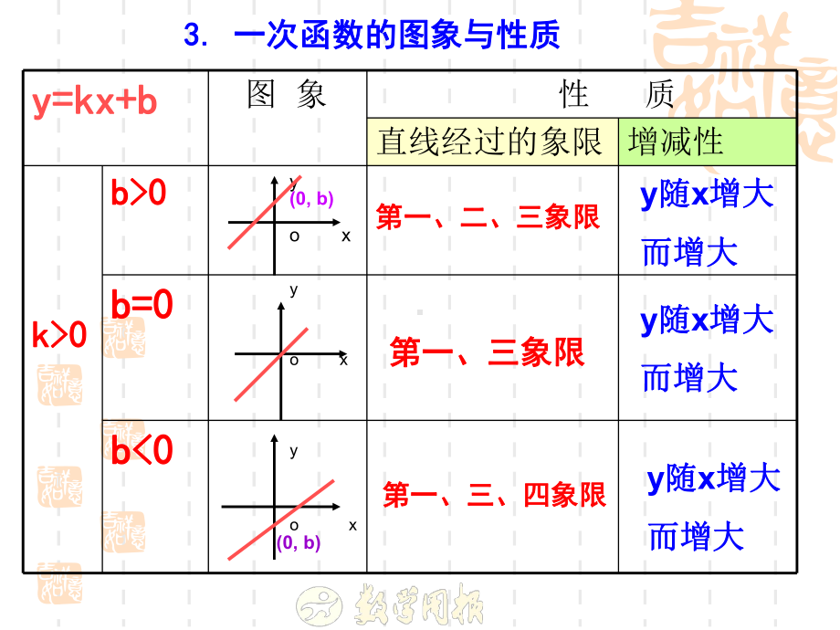 中考数学总复习：一次函数课件.ppt_第3页