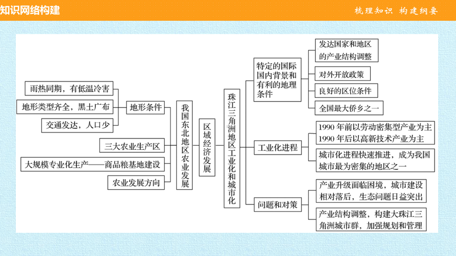 人教版高中地理必修3：第四章 区域经济发展 复习课件.pptx_第3页