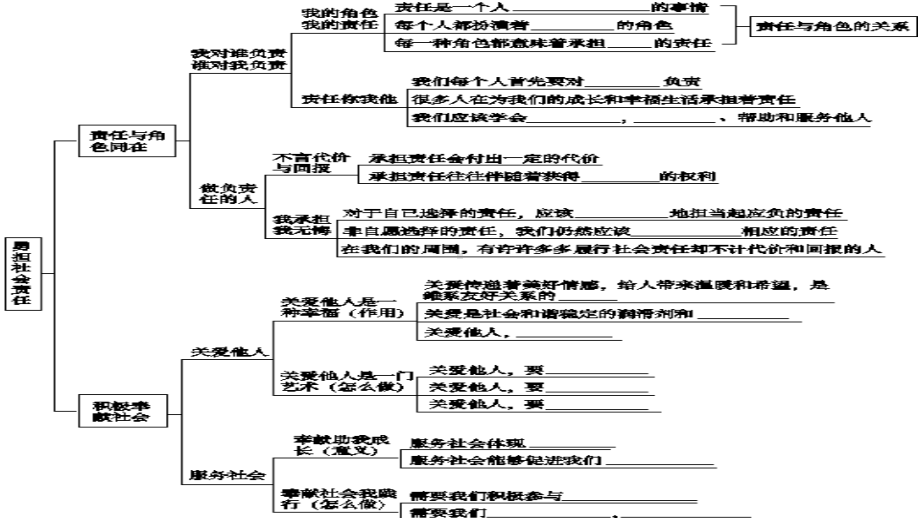 人教版道德与法治八上第三单元勇担社会责任复习课(课件)课件.pptx_第3页