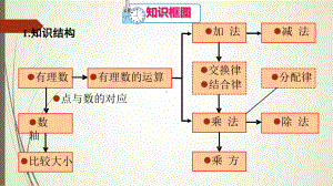 七年级数学上册有理数章末复习课件.ppt