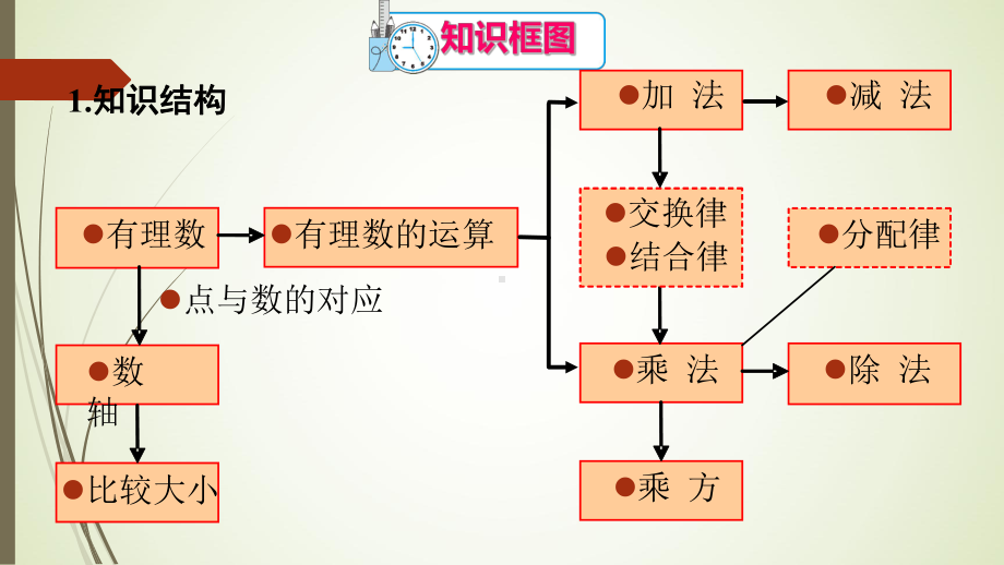 七年级数学上册有理数章末复习课件.ppt_第1页