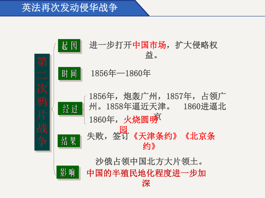 人教部编版八年级上册第2课第二次鸦片战争课件.pptx_第2页