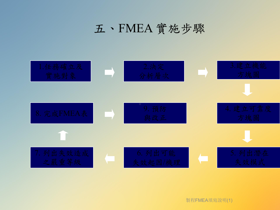 制程FMEA填写说明课件1.ppt_第3页