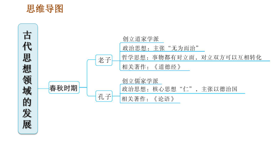 七年级历史上册专题二 古代思想领域的发展课件.ppt_第2页