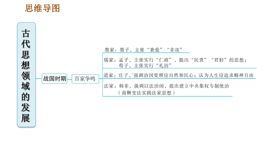 七年级历史上册专题二 古代思想领域的发展课件.ppt_第3页