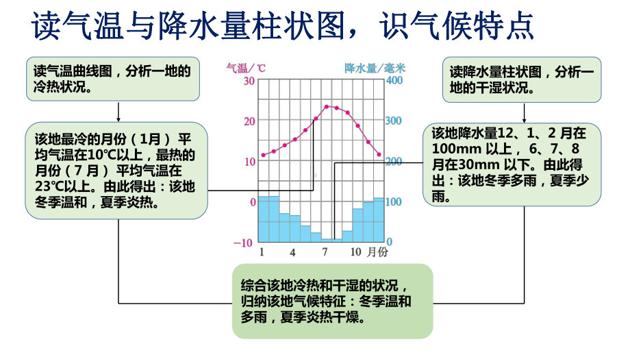 七年级地理 世界的气候课件.pptx_第3页