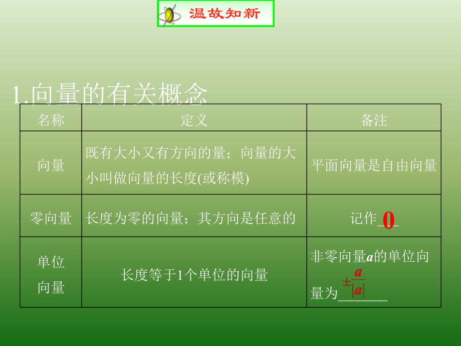 人教A版高中数学必修四 2 2 平面向量的线性运算(习题课)课件 .ppt_第2页