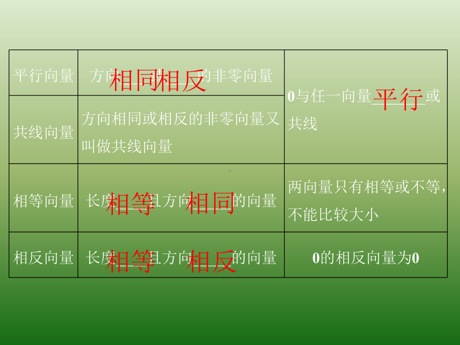 人教A版高中数学必修四 2 2 平面向量的线性运算(习题课)课件 .ppt_第3页