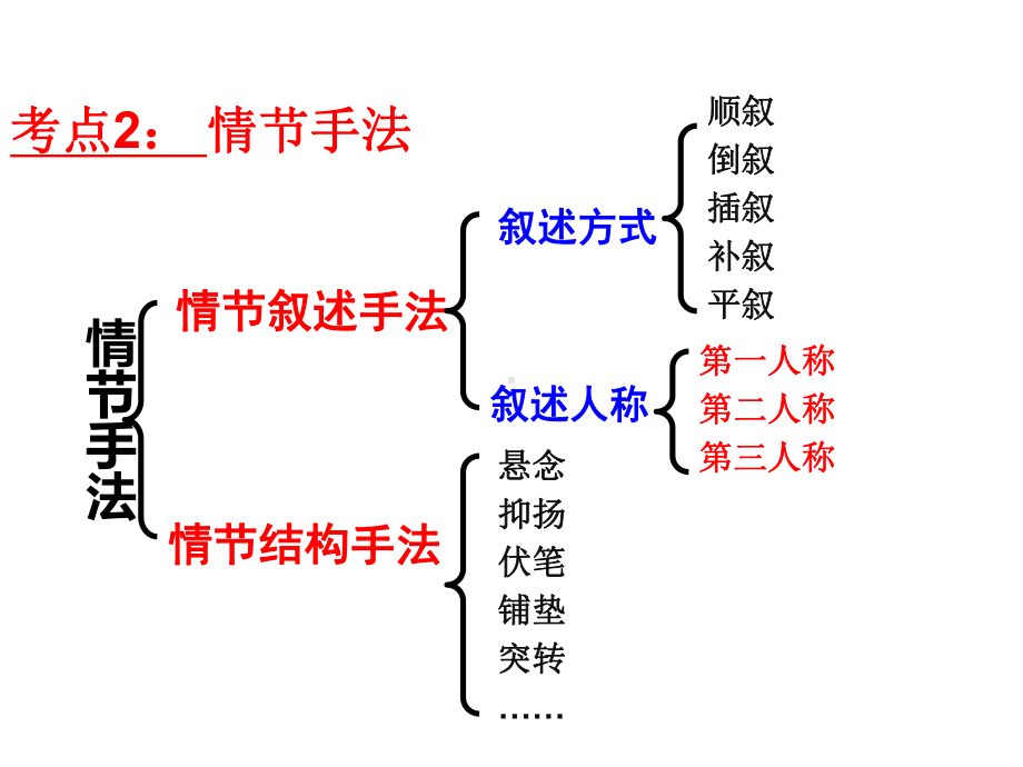 《高考小说阅读之情节》课件 .ppt_第3页