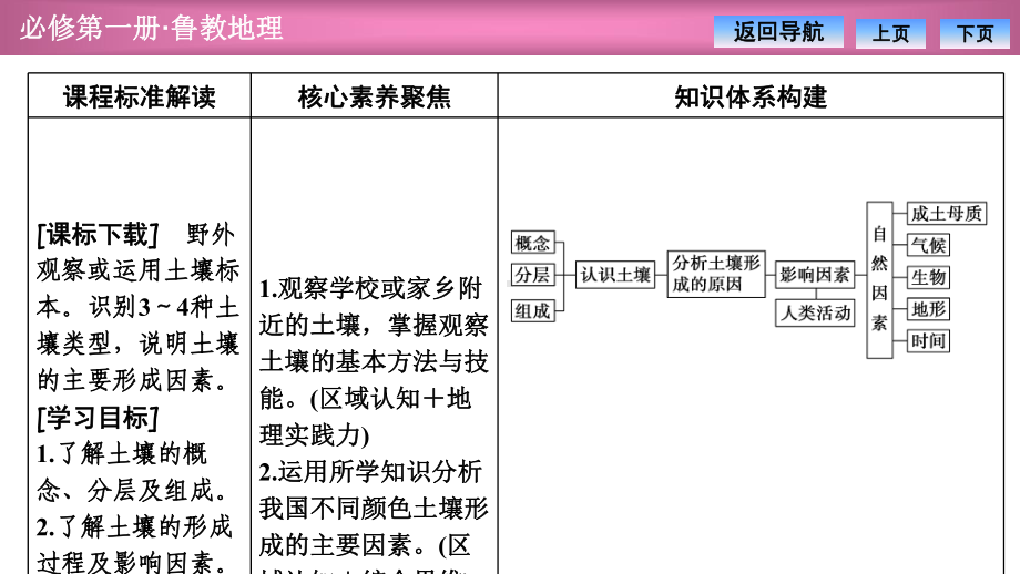 分析土壤形成的原因 -鲁教地理必修一课件.pptx_第2页