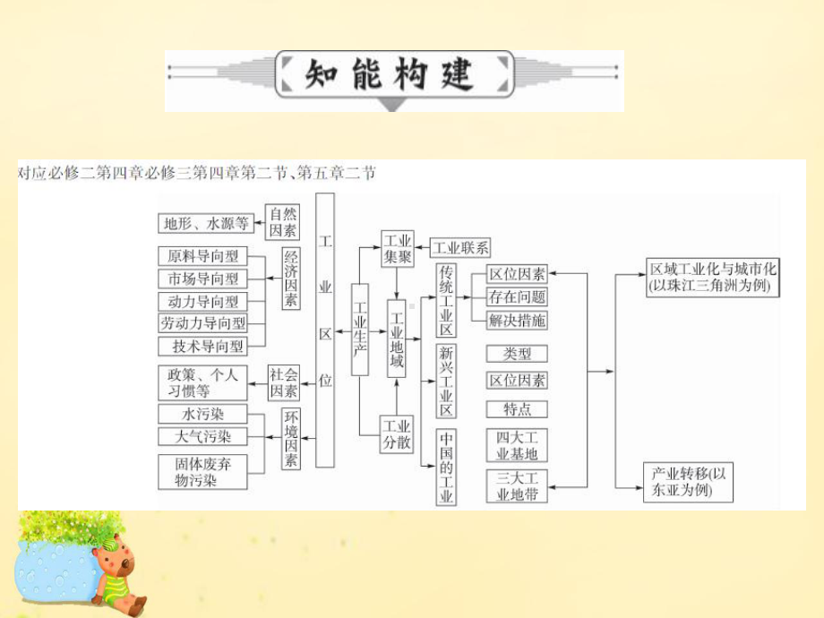 2020年高考地理二轮复习 专题十二 工业课件.ppt_第3页