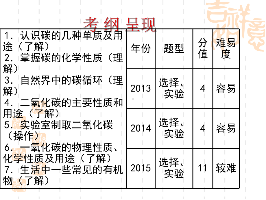 初中九年级(初三)中考化学：第3课《碳和碳的化合物》复习课件.ppt_第2页