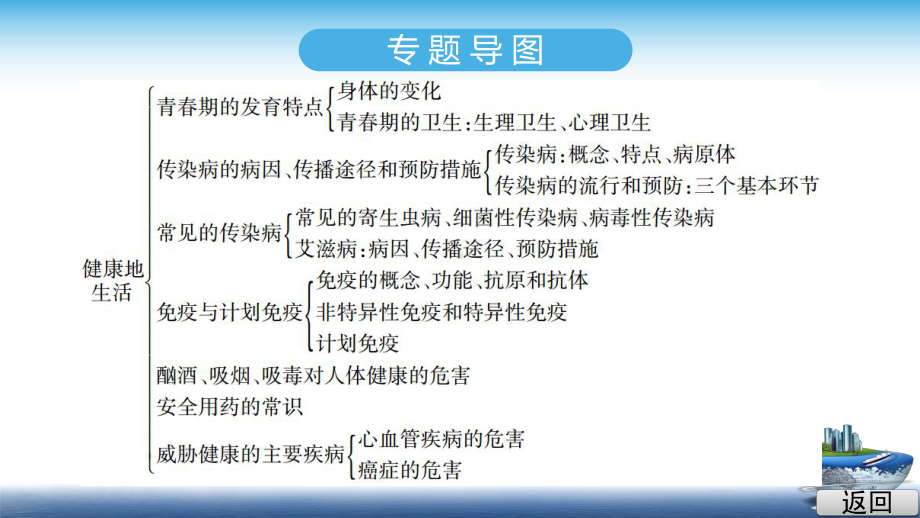 2020生物中考复习专题10 健康地生活课件.ppt_第3页