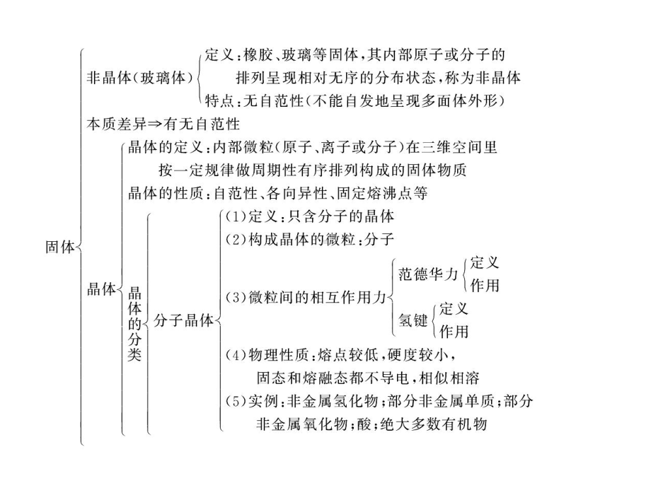 人教版高中化学选修3物质结构与性质第三章晶体结构与性质复习课件.ppt_第2页