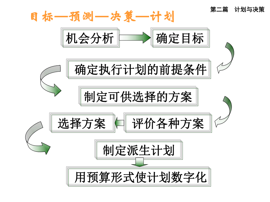 《管理学基础》公开观摩示范课学习培训模板课件.ppt_第2页