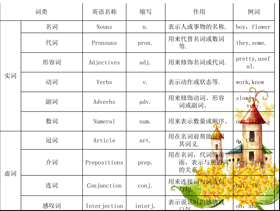 七年级上册期末英语语法总结课件.ppt_第2页