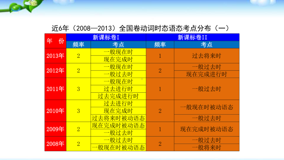 人教版高中英语高考动词时态语态总复习优质课件.pptx(课件中无音视频)_第3页