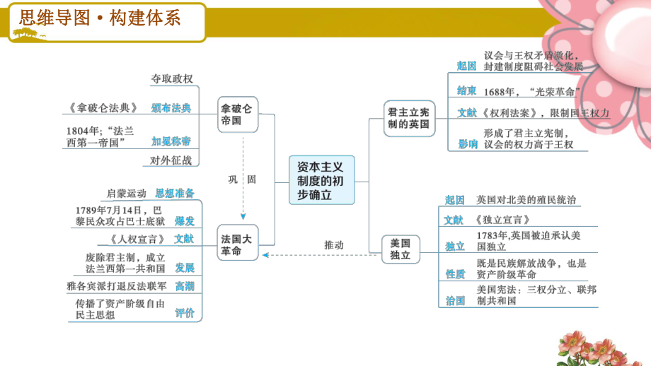 人教版九年级历史上册第六单元巩固强化复习课件.ppt_第2页