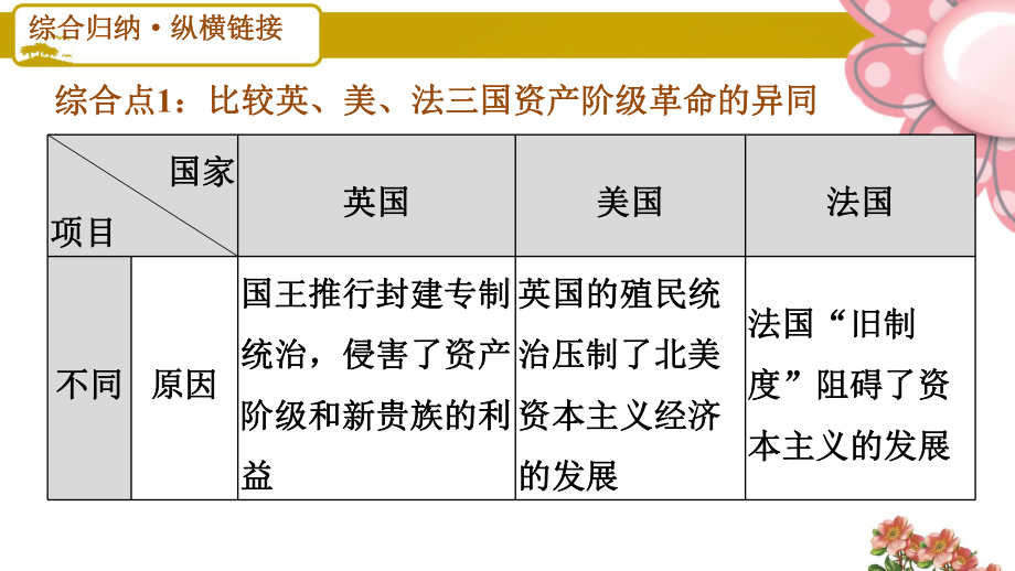 人教版九年级历史上册第六单元巩固强化复习课件.ppt_第3页