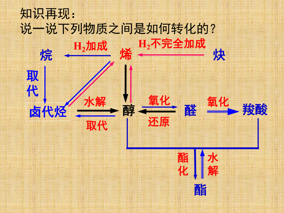 人教版高二化学选修五教学课件 34 有机合成.ppt_第3页