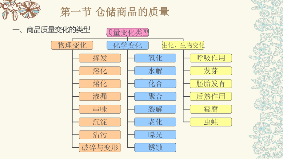 商品的保管与储存培训课件.ppt_第3页