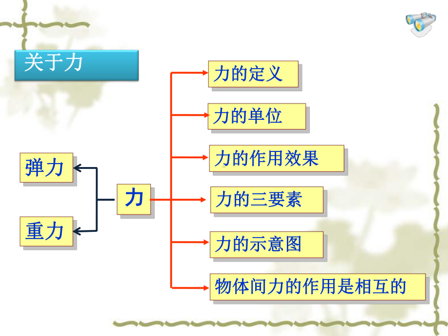 人教版八年级下册物理 力 复习课课件.pptx_第2页