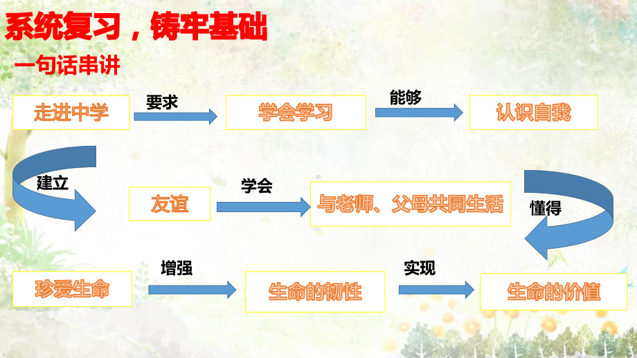 人教版道德与法治七年级上册一轮复习第一单元成长的节拍课件.pptx_第3页