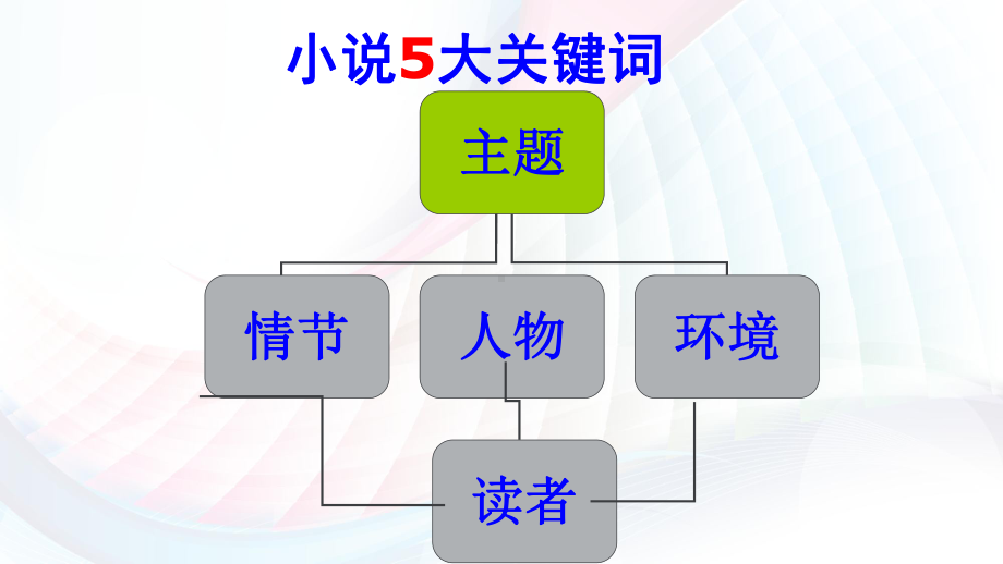 2020年高考语文小说阅读总复习课件.ppt_第2页