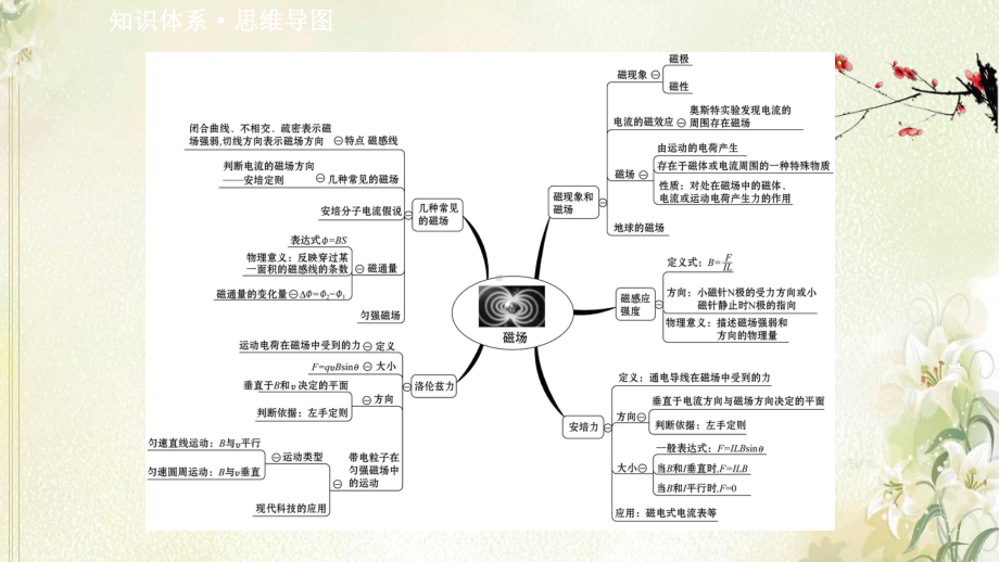 2020-2021学年高中物理第三章磁场阶段提升课课件新人教版选修3-1.ppt_第2页