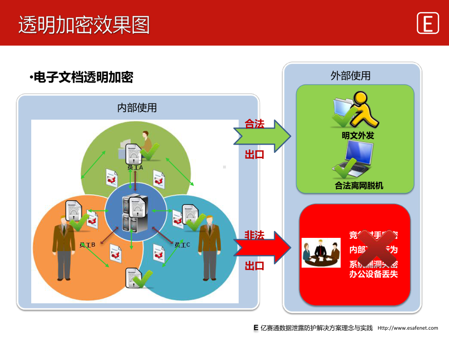 加密系统用户操作手册课件.pptx_第3页