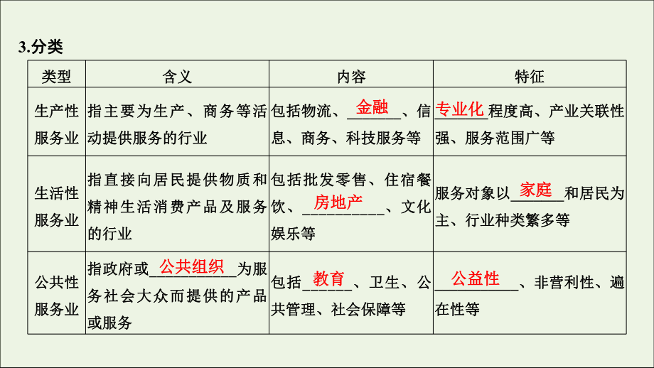 2020新教材高中地理第三章产业区位选择第三节服务业的区位选择课件湘教版必修第二册.ppt_第3页