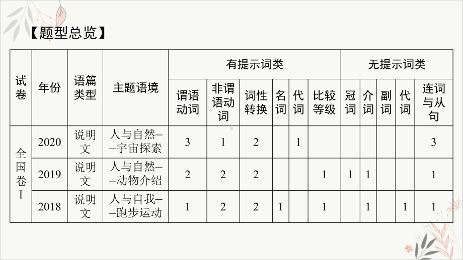 2021届新高考英语二轮复习教学课件-专题四语法运用语法填空教学课件.ppt_第2页