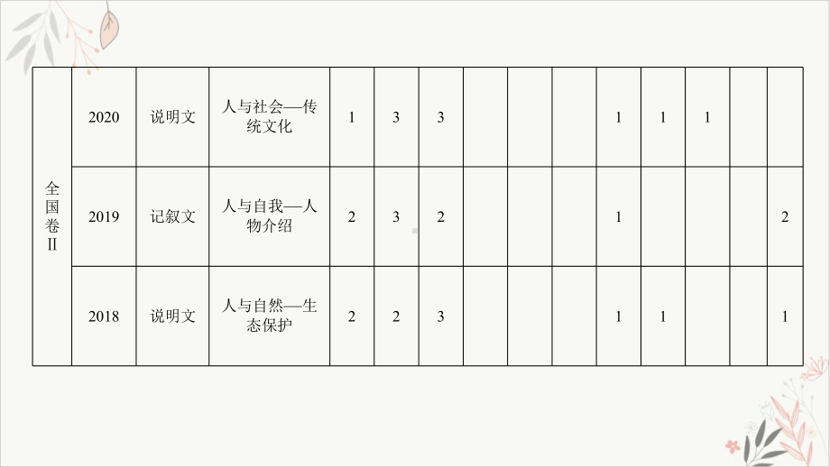 2021届新高考英语二轮复习教学课件-专题四语法运用语法填空教学课件.ppt_第3页