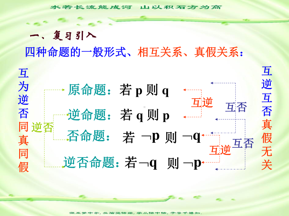 人教版高一数学上学期第一章第1.7节四种命题(3)学习培训课件.ppt_第3页